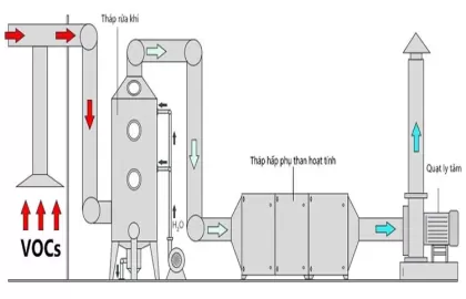 Hệ thống xử lý khí thải bằng phương pháp hấp phụ than hoạt tính