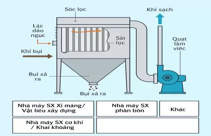 Thiết bị lọc bụi tay áo – Giải pháp kiểm soát bụi hiệu quả cho ngành sản xuất