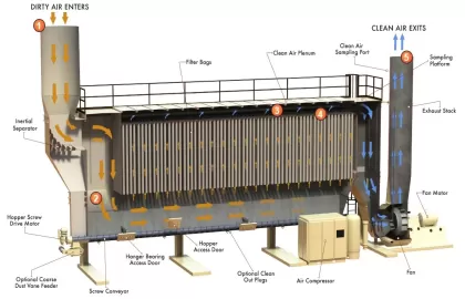 HỆ THỐNG XỬ LÝ BỤI CÔNG NGHIỆP BẰNG BAGHOUSE FILTER